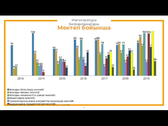 Мектеп бойынша Магистратура бағдарламалары