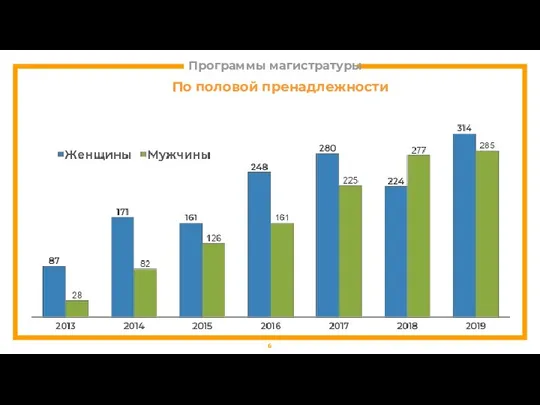 Программы магистратуры По половой пренадлежности