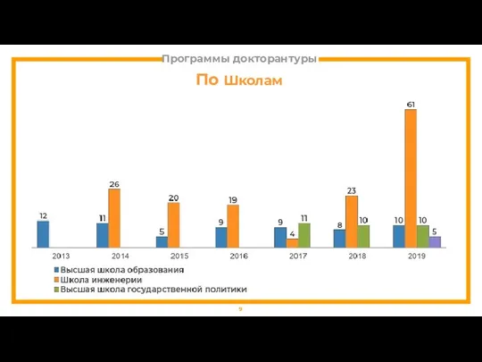 По Школам Программы докторантуры