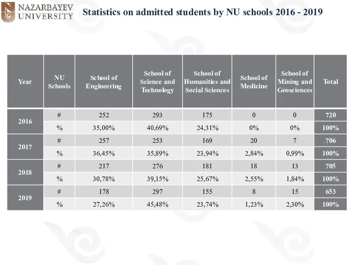 Statistics on admitted students by NU schools 2016 - 2019