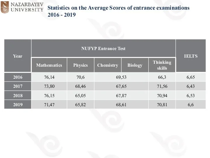 Statistics on the Average Scores of entrance examinations 2016 - 2019