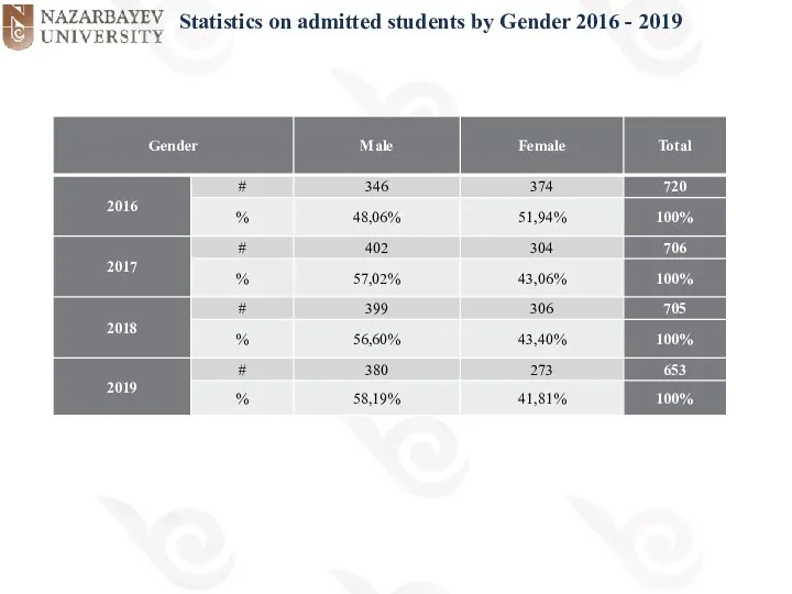 Statistics on admitted students by Gender 2016 - 2019