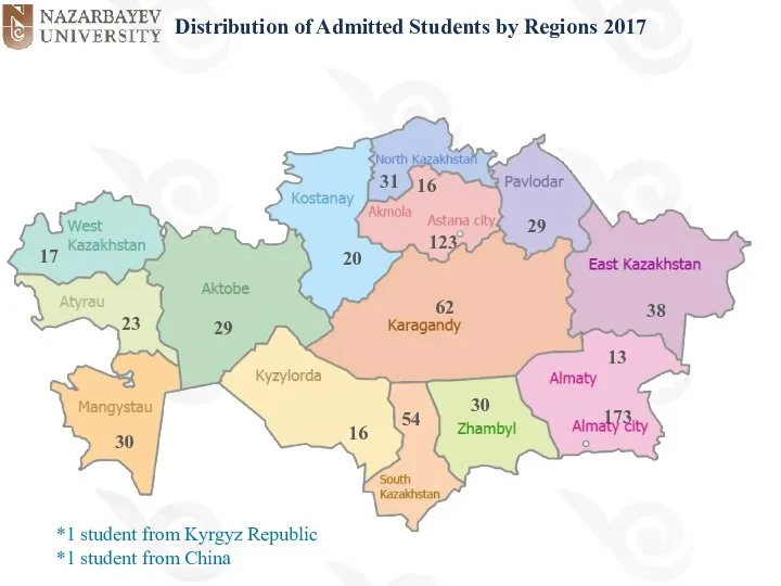 Distribution of Admitted Students by Regions 2017 *1 student from Kyrgyz