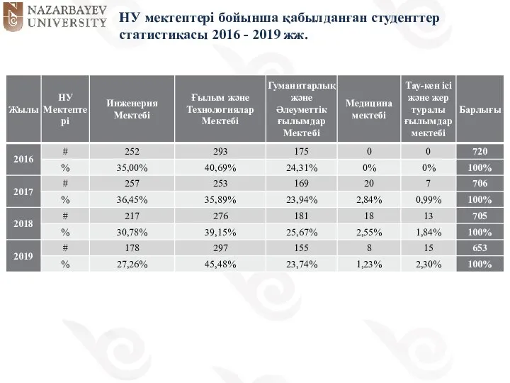 НУ мектептері бойынша қабылданған студенттер статистикасы 2016 - 2019 жж.