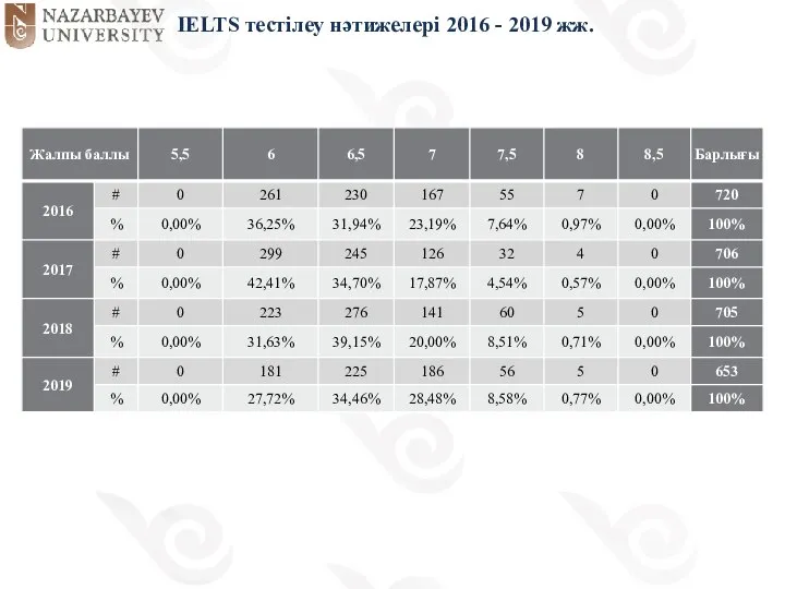 IELTS тестілеу нәтижелері 2016 - 2019 жж.