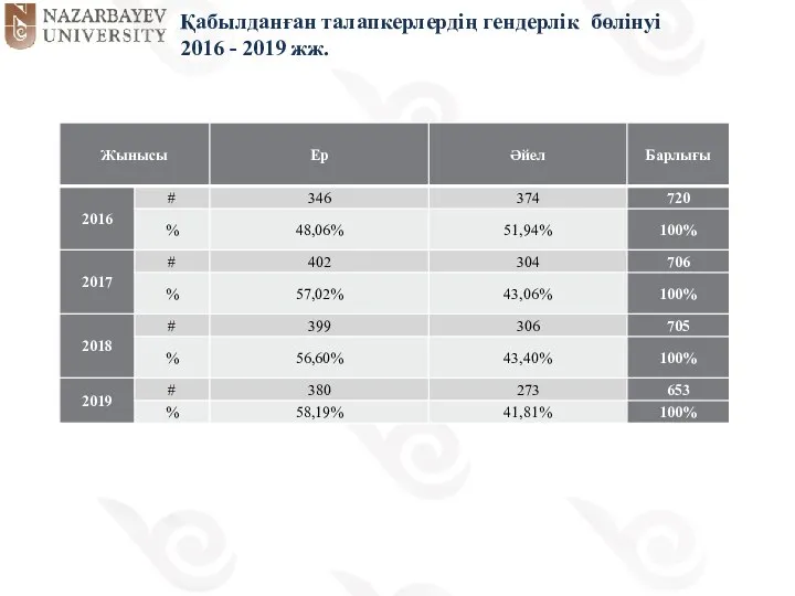 Қабылданған талапкерлердің гендерлік бөлінуі 2016 - 2019 жж.