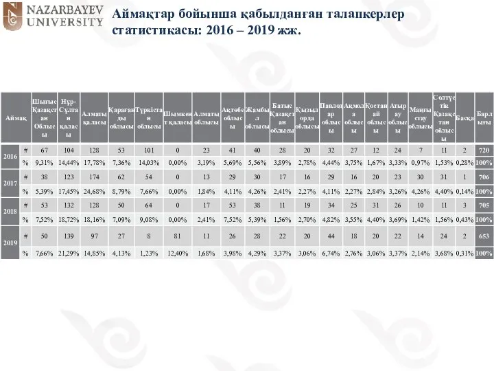 Аймақтар бойынша қабылданған талапкерлер статистикасы: 2016 – 2019 жж.