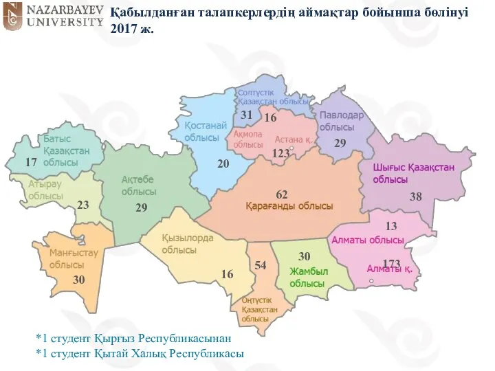 Қабылданған талапкерлердің аймақтар бойынша бөлінуі 2017 ж. *1 студент Қырғыз Республикасынан