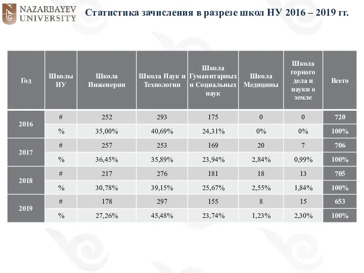 Статистика зачисления в разрезе школ НУ 2016 – 2019 гг.