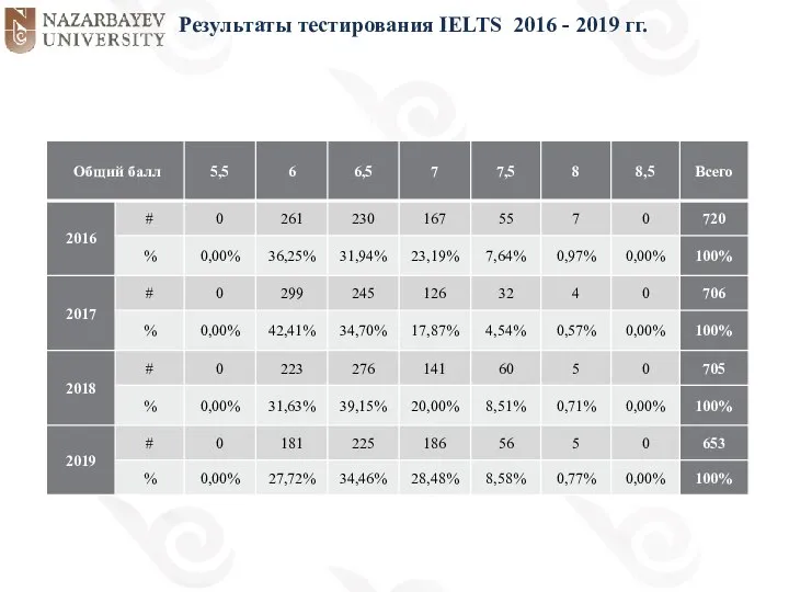 Результаты тестирования IELTS 2016 - 2019 гг.
