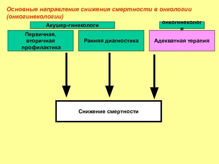 Снижение смертности Первичная, вторичная профилактика Ранняя диагностика Адекватная терапия Основные направления