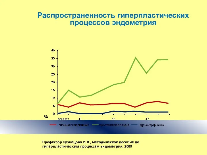 Распространенность гиперпластических процессов эндометрия % Профессор Кузнецова И.В., методическое пособие по гиперпластическим процессам эндометрия, 2009