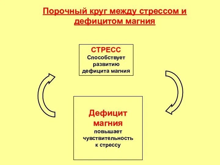 СТРЕСС Способствует развитию дефицита магния Дефицит магния повышает чувствительность к стрессу