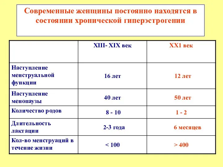 Современные женщины постоянно находятся в состоянии хронической гиперэстрогении