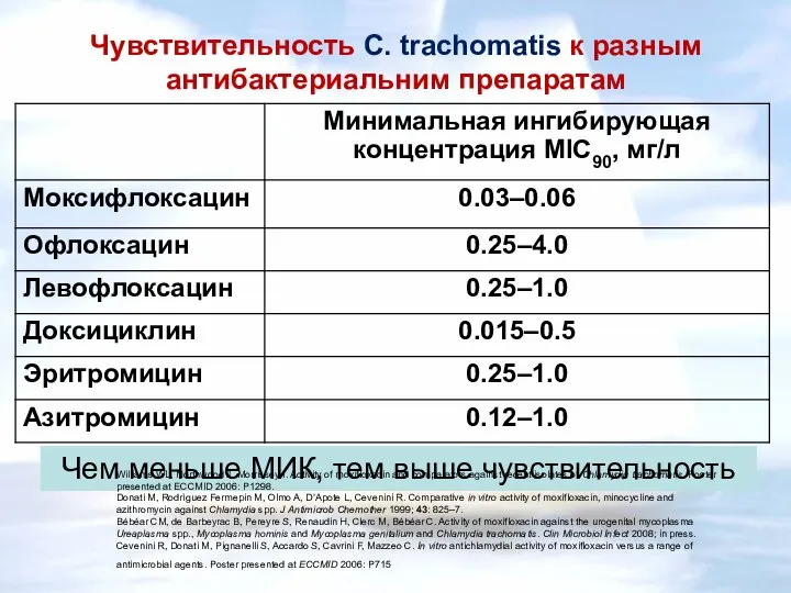 Чувствительность C. trachomatis к разным антибактериальним препаратам Чем меньше МИК, тем