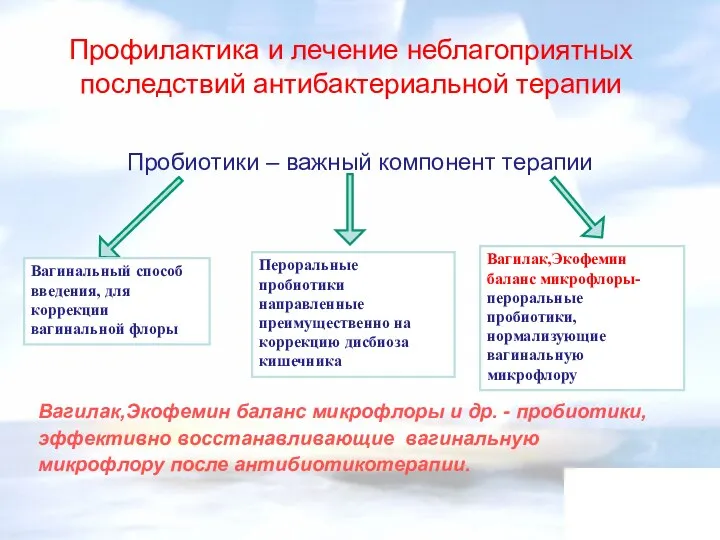 Профилактика и лечение неблагоприятных последствий антибактериальной терапии Пробиотики – важный компонент