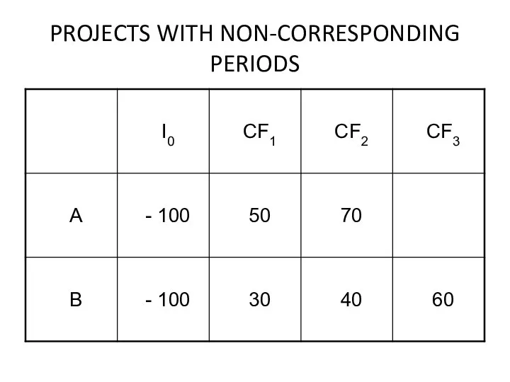 PROJECTS WITH NON-CORRESPONDING PERIODS