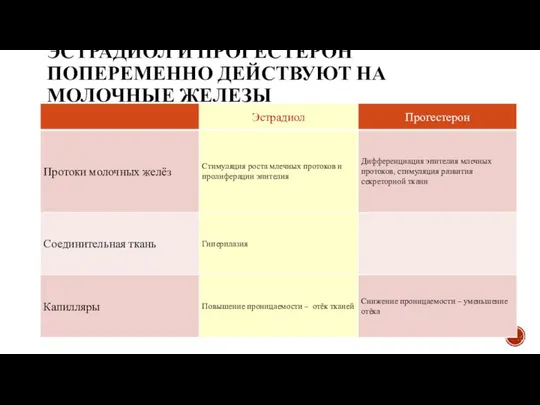 ЭСТРАДИОЛ И ПРОГЕСТЕРОН ПОПЕРЕМЕННО ДЕЙСТВУЮТ НА МОЛОЧНЫЕ ЖЕЛЕЗЫ