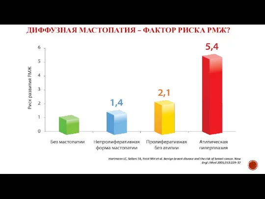 Hartmann LC, Sellers TA, Frost MH et al. Benign breast disease