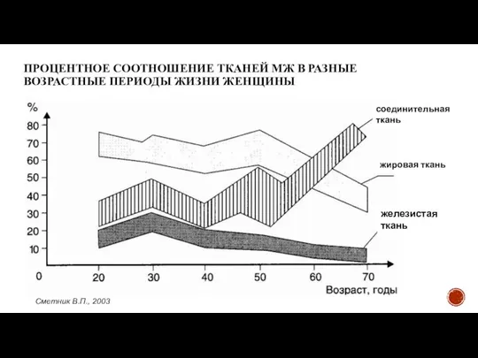 ПРОЦЕНТНОЕ СООТНОШЕНИЕ ТКАНЕЙ МЖ В РАЗНЫЕ ВОЗРАСТНЫЕ ПЕРИОДЫ ЖИЗНИ ЖЕНЩИНЫ Сметник