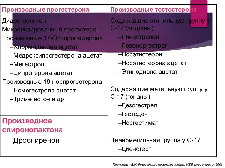 Прилепская В.Н. Руководство по контрацепции. МЕДпресс-информ, 2006