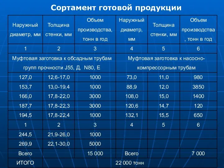 Сортамент готовой продукции