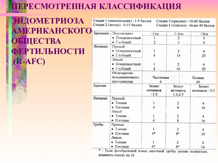 ЭНДОМЕТРИОЗА АМЕРИКАНСКОГО ОБЩЕСТВА ФЕРТИЛЬНОСТИ (R-AFC) ПЕРЕСМОТРЕННАЯ КЛАССИФИКАЦИЯ