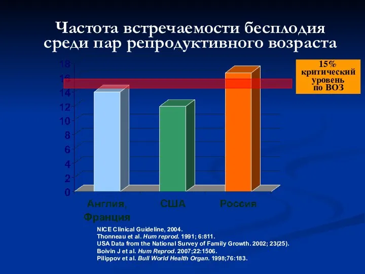 Частота встречаемости бесплодия среди пар репродуктивного возраста 15% критический уровень по