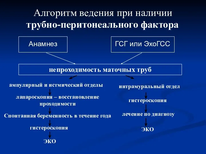 Алгоритм ведения при наличии трубно-перитонеального фактора Анамнез непроходимость маточных труб ампулярный