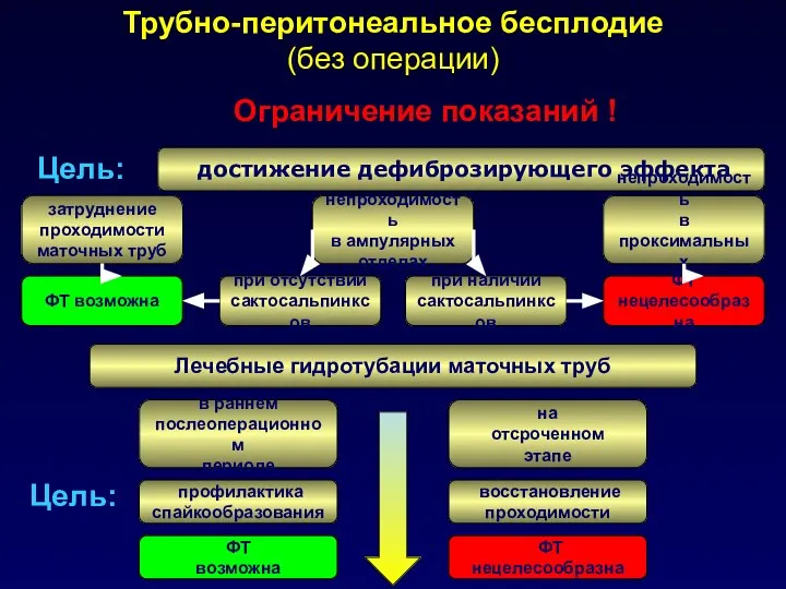 достижение дефиброзирующего эффекта Цель: затруднение проходимости маточных труб непроходимость в ампулярных