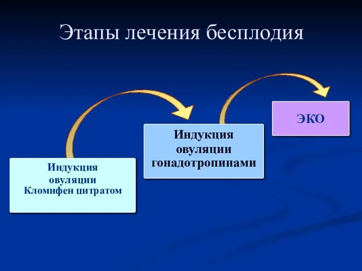 Этапы лечения бесплодия ЭКО Индукция овуляции Кломифен цитратом Индукция овуляции гонадотропинами