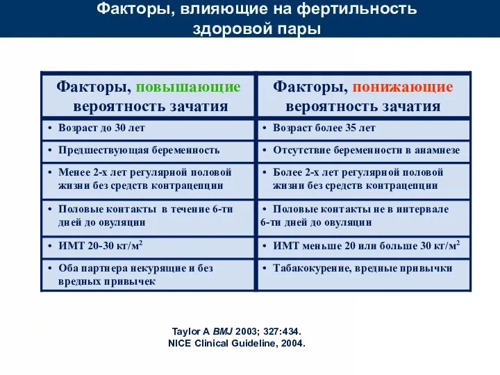 Факторы, влияющие на фертильность здоровой пары Taylor A BMJ 2003; 327:434. NICE Clinical Guideline, 2004.