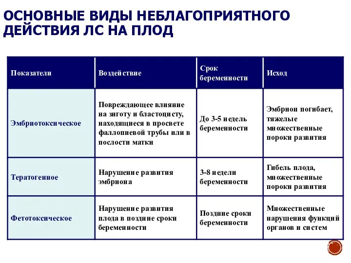 ОСНОВНЫЕ ВИДЫ НЕБЛАГОПРИЯТНОГО ДЕЙСТВИЯ ЛС НА ПЛОД