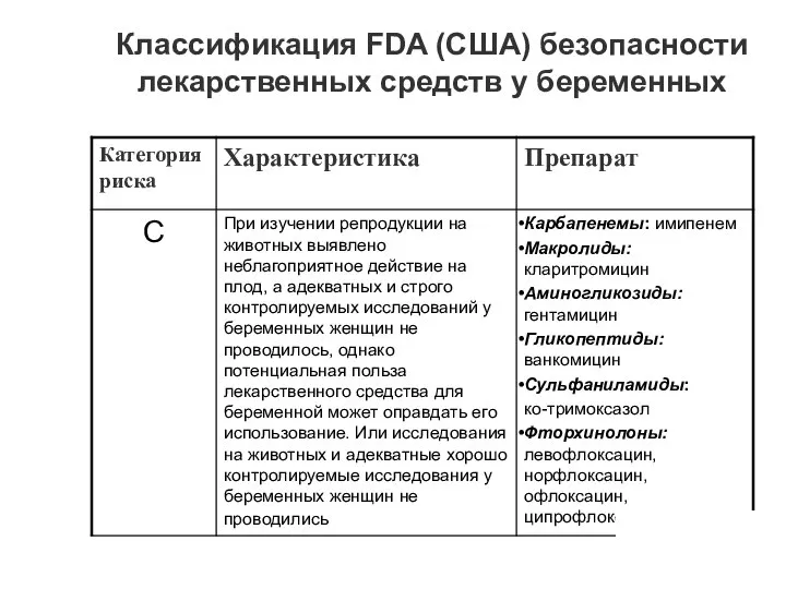 Классификация FDA (США) безопасности лекарственных средств у беременных