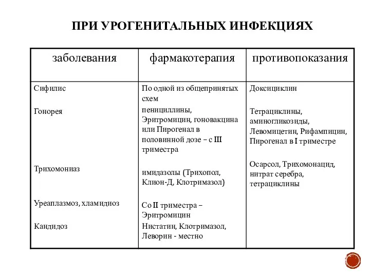 ПРИ УРОГЕНИТАЛЬНЫХ ИНФЕКЦИЯХ