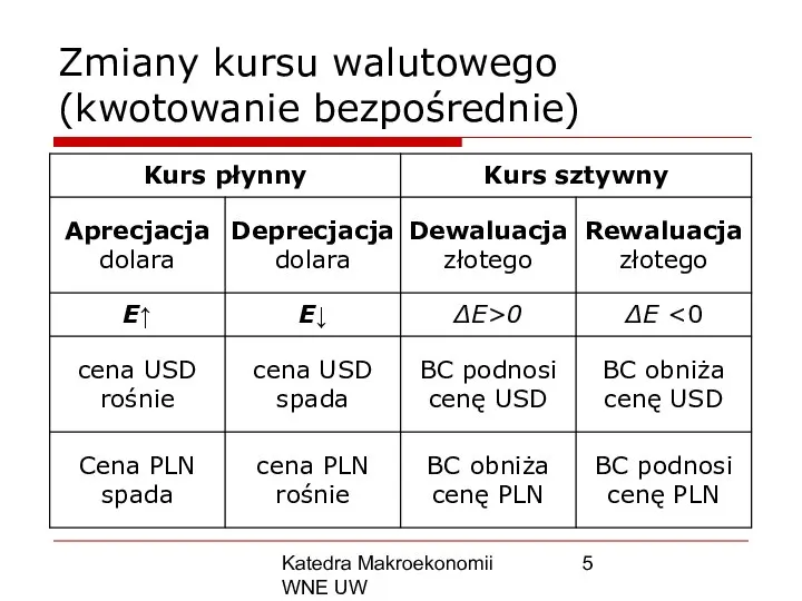 Katedra Makroekonomii WNE UW Zmiany kursu walutowego (kwotowanie bezpośrednie)