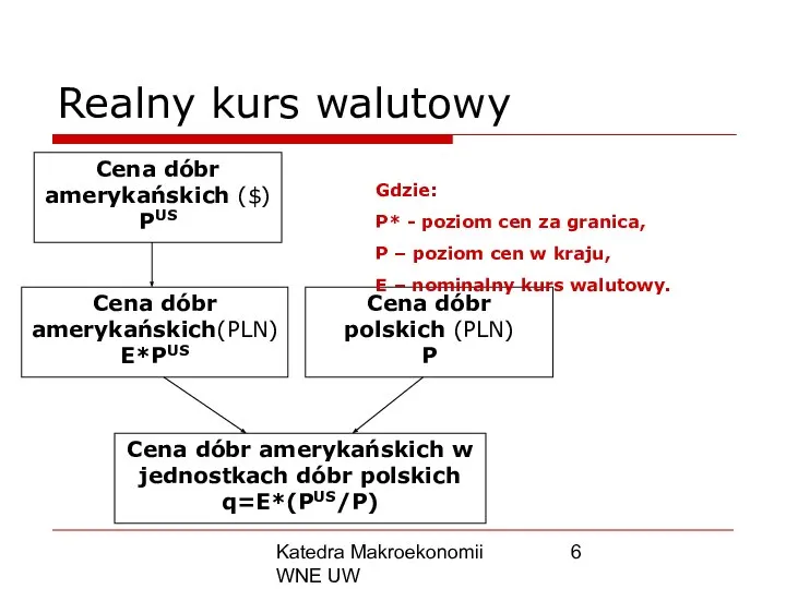 Katedra Makroekonomii WNE UW Realny kurs walutowy Gdzie: P* - poziom