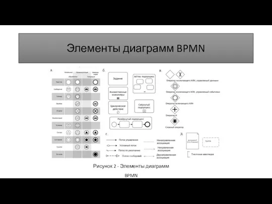 Элементы диаграмм BPMN Рисунок 2 - Элементы диаграмм BPMN