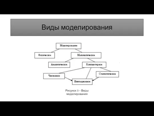 Виды моделирования Рисунок 3 – Виды моделирования