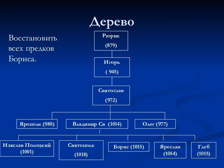 Дерево Рюрик (879) Игорь ( 945) Святослав (972) Ярополк (980) Владимир