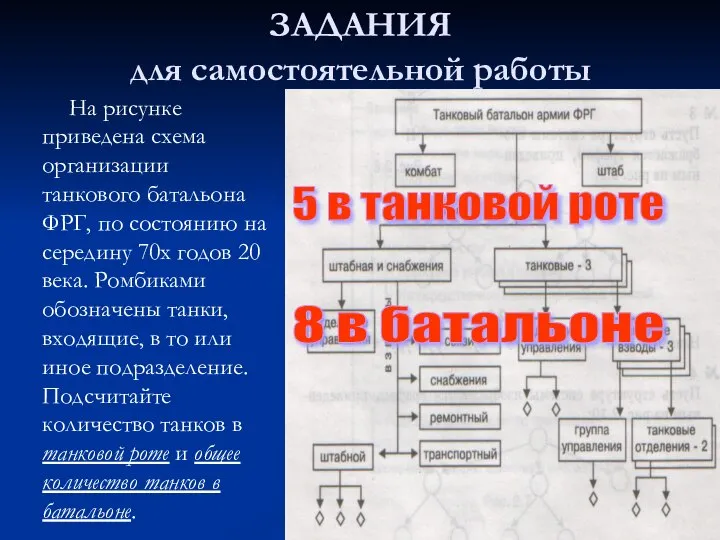 ЗАДАНИЯ для самостоятельной работы На рисунке приведена схема организации танкового батальона