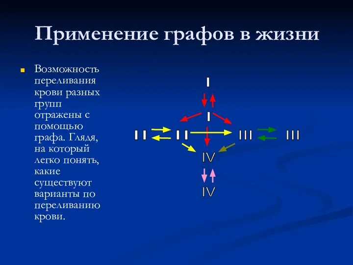 Применение графов в жизни Возможность переливания крови разных групп отражены с