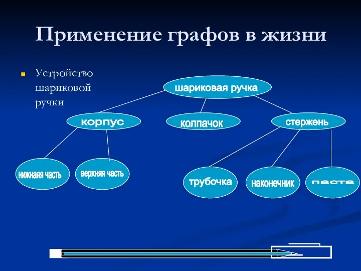 Применение графов в жизни Устройство шариковой ручки