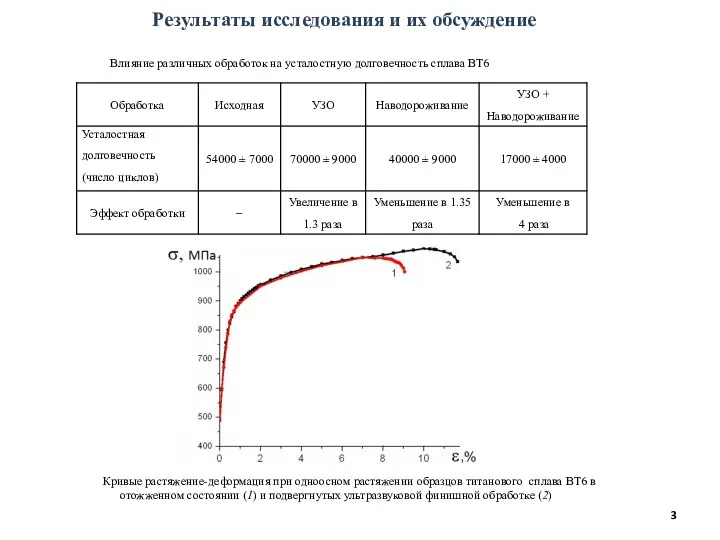 Результаты исследования и их обсуждение Влияние различных обработок на усталостную долговечность