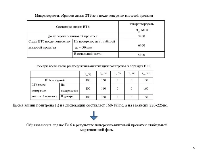 Микротвердость образцов сплава ВТ6 до и после поперечно-винтовой прокатки Спектры временного