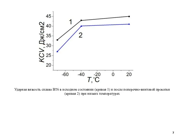 Ударная вязкость сплава ВТ6 в исходном состоянии (кривая 1) и после