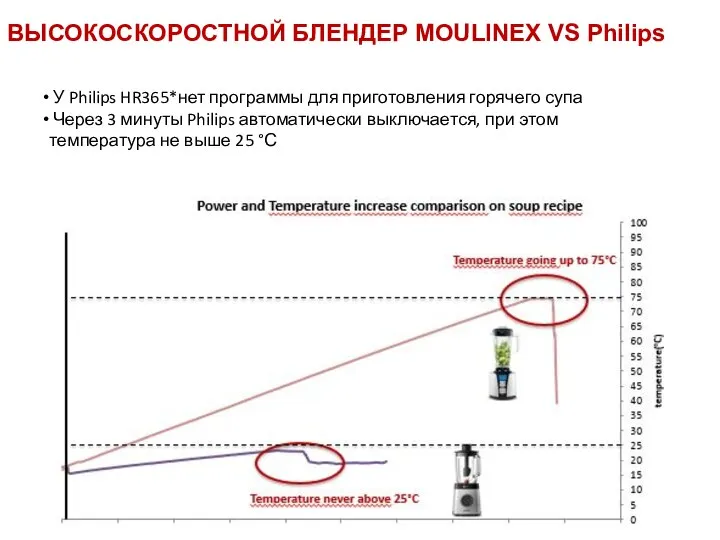 Titre présentation & date ВЫСОКОСКОРОСТНОЙ БЛЕНДЕР MOULINEX VS Philips У Philips