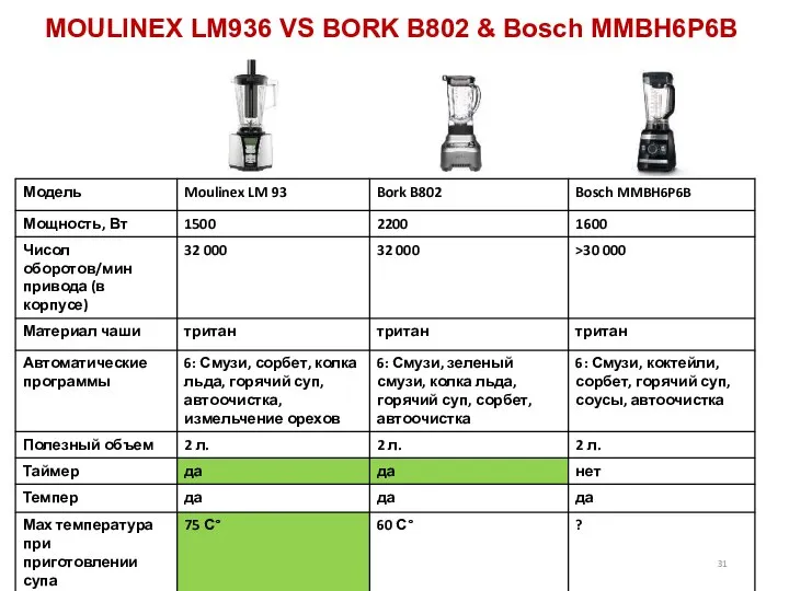 MOULINEX LM936 VS BORK B802 & Bosch MMBH6P6B