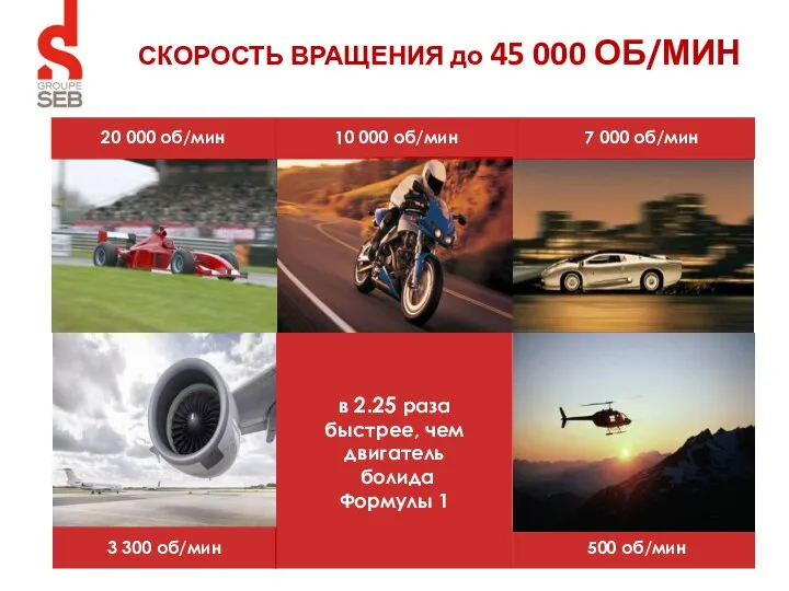 СКОРОСТЬ ВРАЩЕНИЯ до 45 000 ОБ/МИН в 2.25 раза быстрее, чем