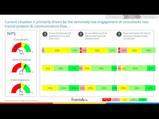 Current situation is primarily driven by the extremely low engagement of